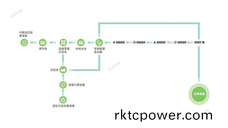 達澤(ze)環(huán)(huan)保(bao)生活垃圾滲(shen)濾液(ye)設備(bei)工藝流程(cheng)圖(tu)