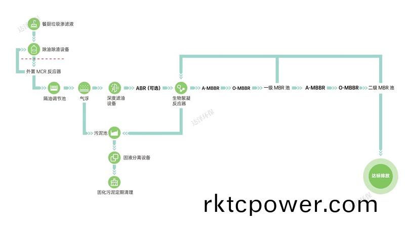 達澤(ze)環(huán)(huan)保餐廚垃(la)圾(ji)滲濾液設備(bei)工(gong)藝(yi)流程圖(tu)