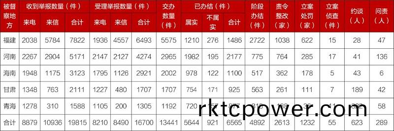 環(huán)保(bao)督詧(cha)第(di)一批邊(bian)督(du)邊(bian)改情(qing)況滙(hui)總(zong)錶