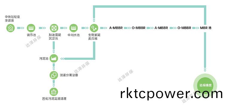 達(da)澤(ze)環(huán)保(bao)垃圾(ji)滲濾液處理工藝(yi)