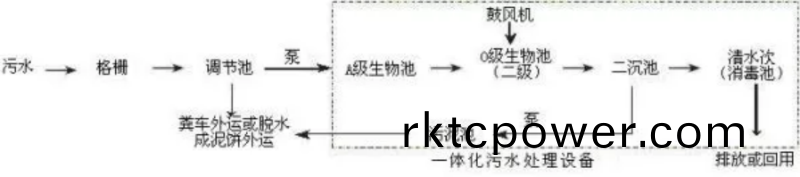 一體化(hua)生活(huo)汚水(shui)處(chu)理設備(bei)工(gong)藝流程